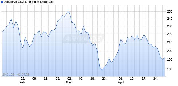 Solactive GDX GTR Index Chart