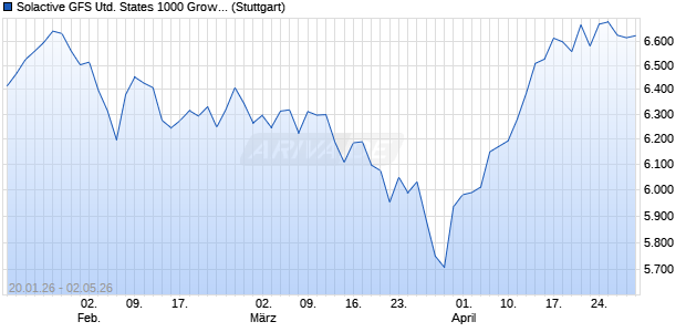 Solactive GFS United States 1000 Growth Style MV H. Chart