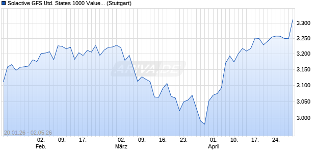 Solactive GFS United States 1000 Value Style MV Hed. Chart