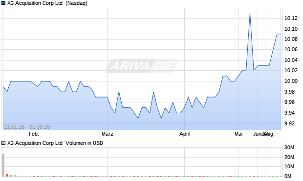 X3 Acquisition Corp Aktie Chart