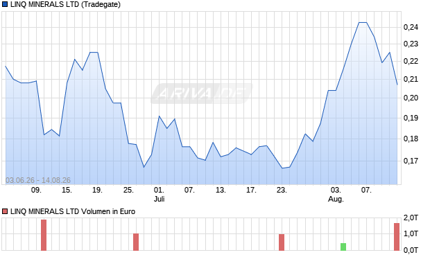 LINQ MINERALS Aktie Chart