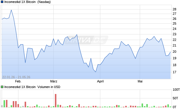 Incomestkd 1X Bitcoin  Aktie Chart