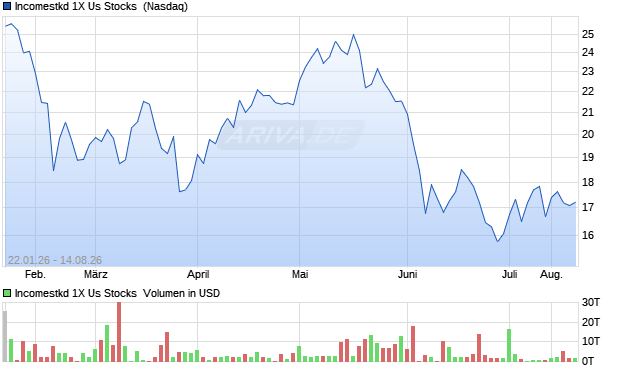 Incomestkd 1X Us Stocks  Aktie Chart