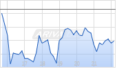 York Space Systems Inc Chart