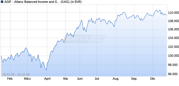 Performance des AGIF - Allianz Balanced Income and Growth - WT9 (H5-EUR) (ISIN LU3255514880)
