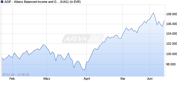 Performance des AGIF - Allianz Balanced Income and Growth - WT9 (H5-EUR) (ISIN LU3255514880)