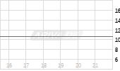 Devonian Health Group Inc. Chart