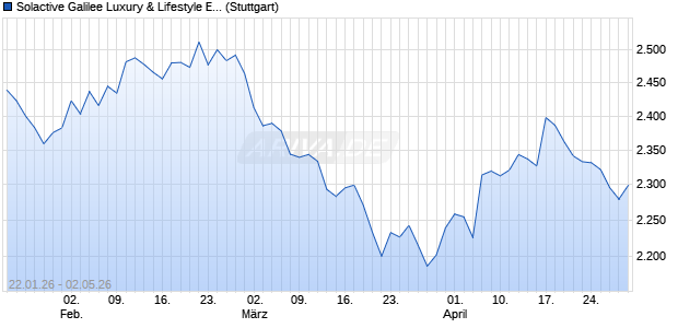 Solactive Galilee Luxury & Lifestyle EUR Index TR Chart
