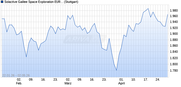 Solactive Galilee Space Exploration EUR Index PR Chart