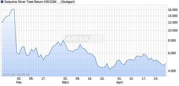 Solactive Silver Total Return KRCD3M 2x Long Levera. Chart