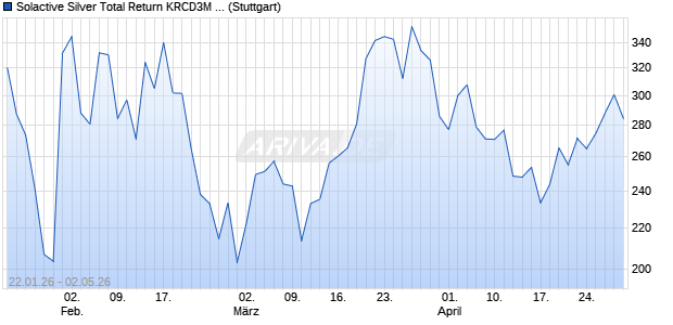 Solactive Silver Total Return KRCD3M 2x Short Lever. Chart