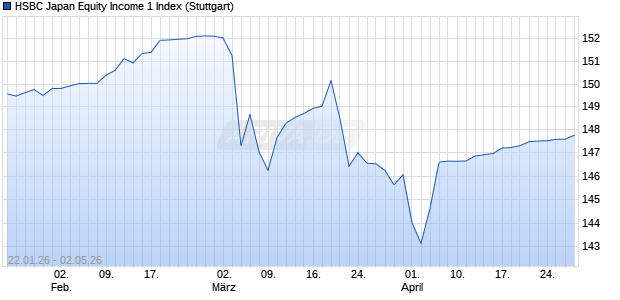HSBC Japan Equity Income 1 Index Chart