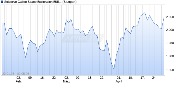 Solactive Galilee Space Exploration EUR Index TR Chart