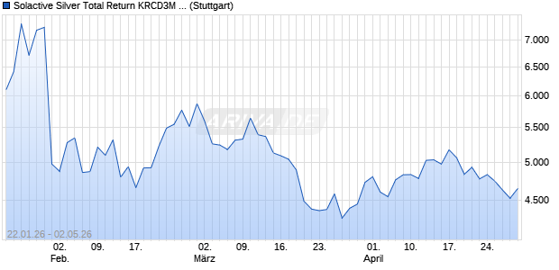 Solactive Silver Total Return KRCD3M 1x Long Levera. Chart