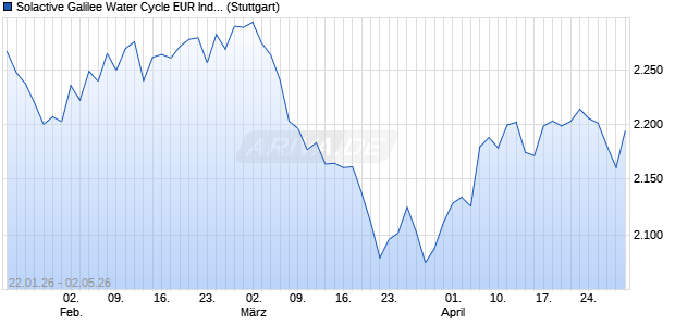 Solactive Galilee Water Cycle EUR Index TR Chart