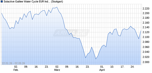 Solactive Galilee Water Cycle EUR Index NTR Chart