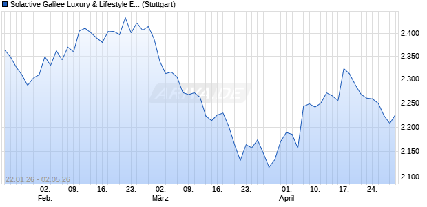 Solactive Galilee Luxury & Lifestyle EUR Index NTR Chart