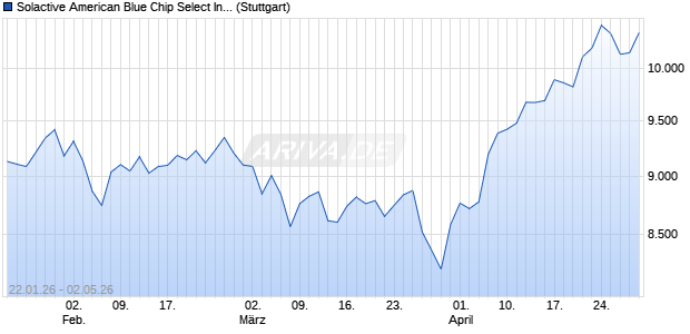 Solactive American Blue Chip Select Index 140 AR Chart