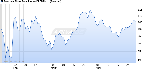 Solactive Silver Total Return KRCD3M 1x Short Lever. Chart