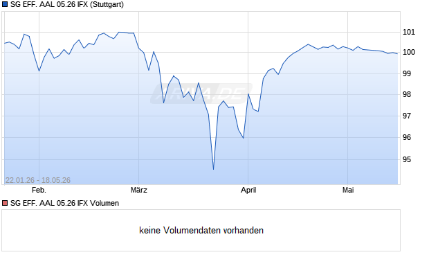 SG EFF. AAL 05.26 IFX Aktie Chart