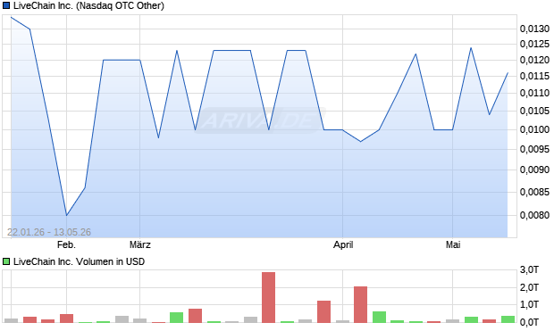 LiveChain Aktie Chart