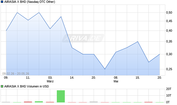 AIRASIA X BHD Aktie Chart
