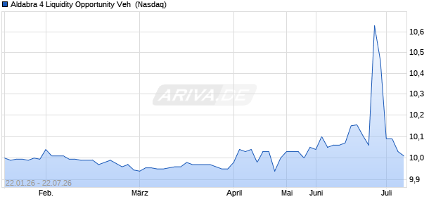 Aldabra 4 Liquidity Opportunity Veh Aktie Chart