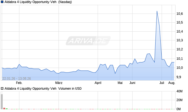 Aldabra 4 Liquidity Opportunity Veh Aktie Chart