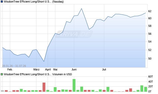 WisdomTree Efficient Long/Short U.S. Equity Fund Aktie Chart