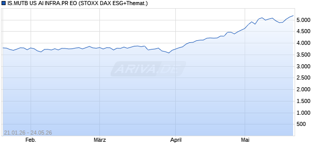 IS.MUTB US AI INFRA.PR EO Chart