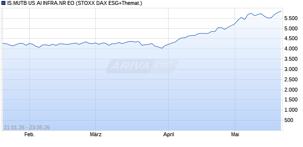 IS.MUTB US AI INFRA.NR EO Chart