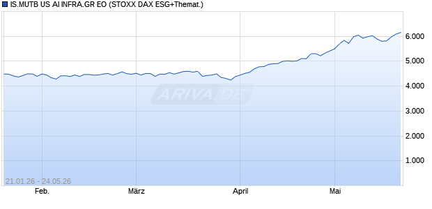 IS.MUTB US AI INFRA.GR EO Chart
