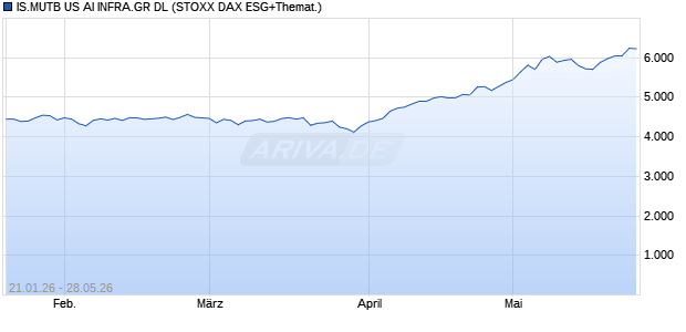 IS.MUTB US AI INFRA.GR DL Chart