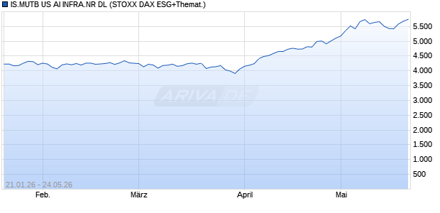 IS.MUTB US AI INFRA.NR DL Chart