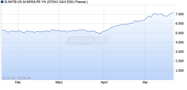 IS.MUTB US AI INFRA.PR YN Chart
