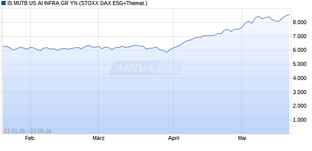 IS.MUTB US AI INFRA.GR YN Chart
