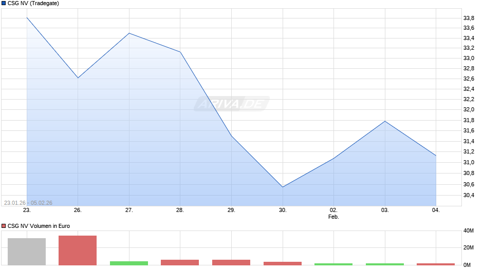 CSG N.V. Chart