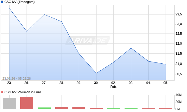 CSG N.V. Aktie Chart