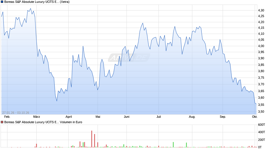 Boreas S&P Absolute Luxury UCITS ETF USD (Acc) Chart
