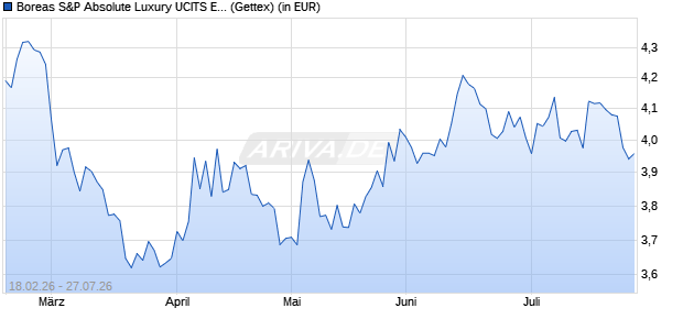 Performance des Boreas S&P Absolute Luxury UCITS ETF USD (Acc) (WKN A412DN, ISIN IE000LVB7GJ9)