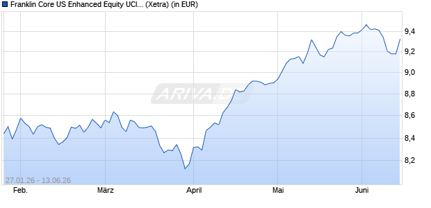 Performance des Franklin Core US Enhanced Equity UCITS ETF (WKN A41U6E, ISIN IE000CZU3JH0)