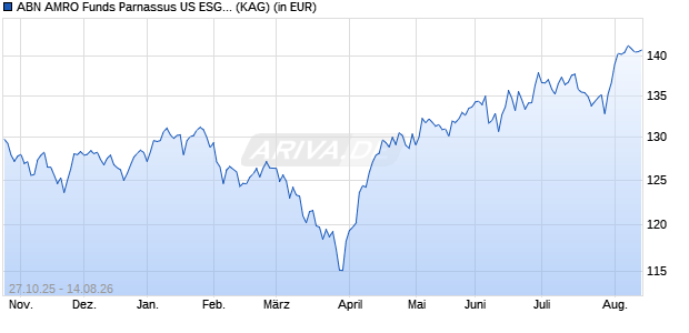 Performance des ABN AMRO Funds Parnassus US ESG Equities X1H EUR C (ISIN LU2387327351)