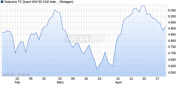 Solactive TC Quant WW 50 CAD Index NTR Chart