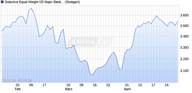 Solactive Equal Weight US Major Bank Daily Hedged t. Chart