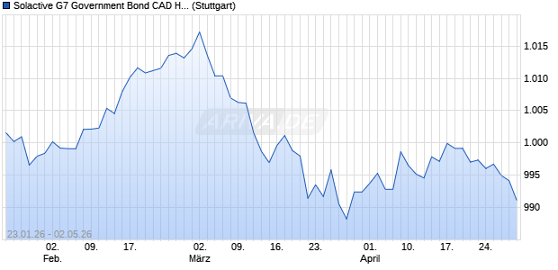 Solactive G7 Government Bond CAD Hedged TR Index Chart