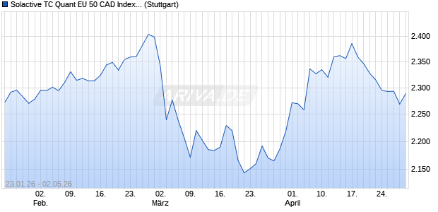 Solactive TC Quant EU 50 CAD Index PR Chart