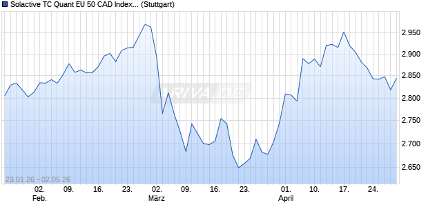 Solactive TC Quant EU 50 CAD Index TR Chart