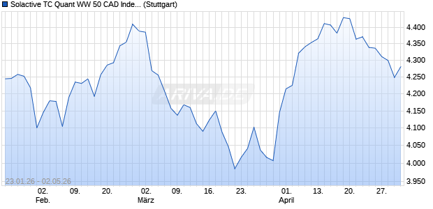 Solactive TC Quant WW 50 CAD Index PR Chart