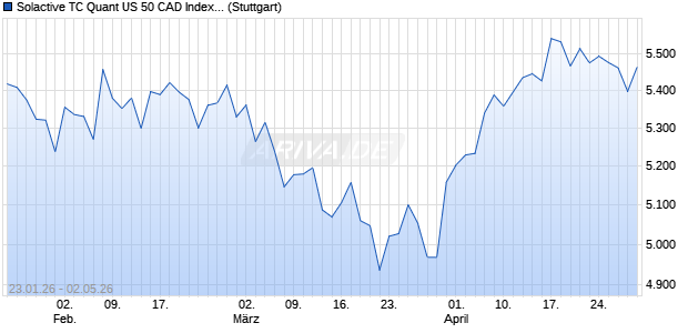 Solactive TC Quant US 50 CAD Index NTR Chart