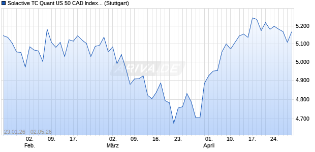 Solactive TC Quant US 50 CAD Index PR Chart
